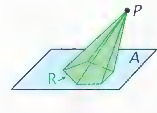 A pyramid with apex P and polygonal base R in plane A.