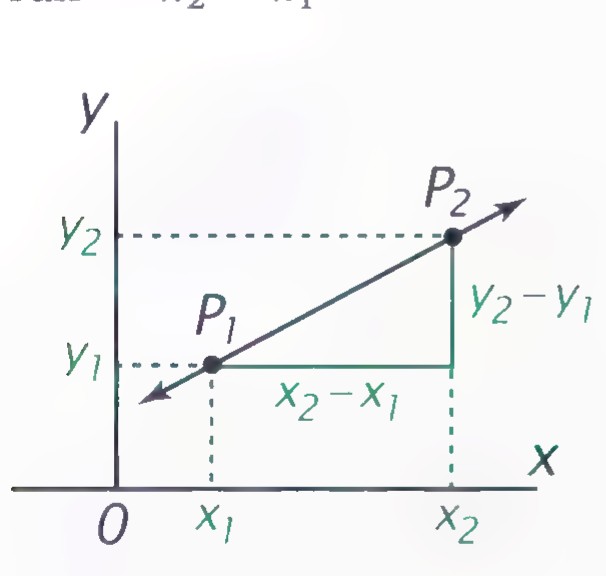 A line through P1 and P2 showing rise y2 − y1 and run x2 − x1.