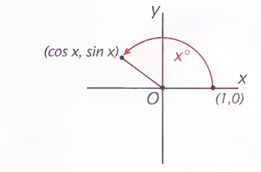 A unit circle showing the point (cos x, sin x) reached by rotating (1, 0) through x degrees.