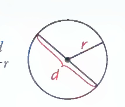 Circle with radius r and diameter d labeled.