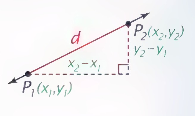 Segment P1P2 with run x2 − x1, rise y2 − y1, and length d.