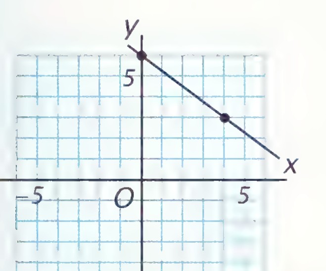 Graph of a line with slope −3/4 and y-intercept 6.
