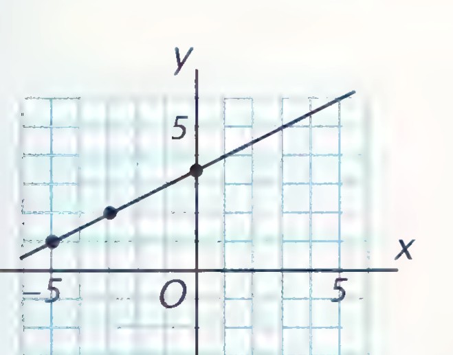 Graph of a line through (−1, 3) and (3, 5).