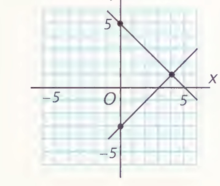 Graph of the lines y = −x + 5 and y = x − 3 intersecting at (4, 1).