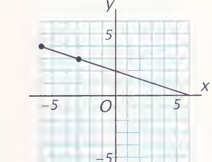Graph of a line with slope −1/3 and y-intercept 2.