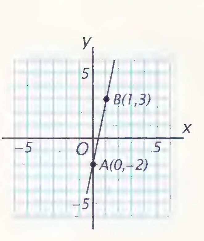 Graph of a line through A(0, −2) and B(1, 3).