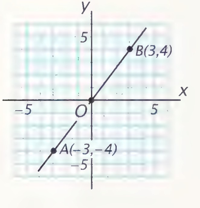 Graph of a line through A(−3, −4) and B(3, 4).