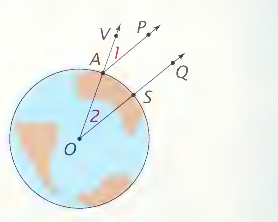 The earth as a circle with center O; A marks Alexandria and S marks Syene. Rays AP and SQ show the direction of the sun at each city, and ray AV is the overhead direction at Alexandria; angles 1 and 2 are marked.