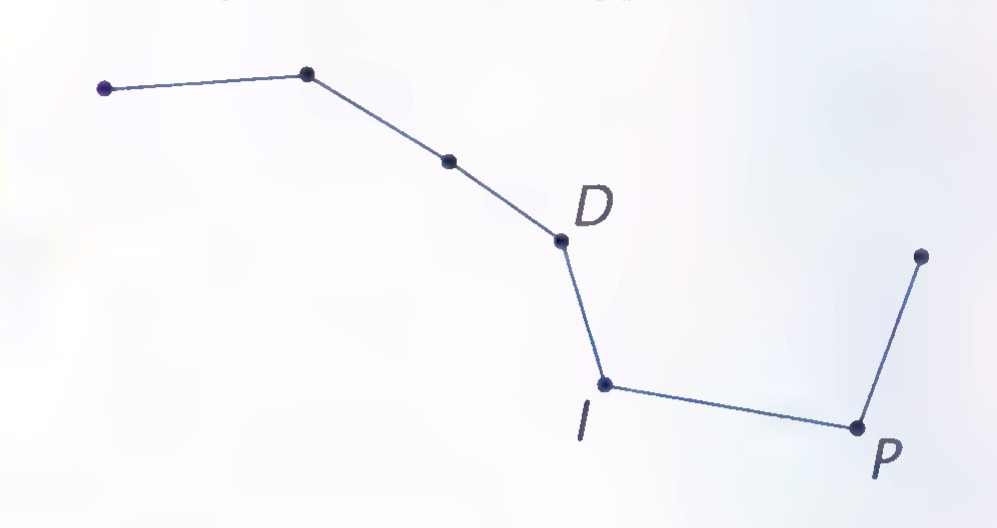 A stick-figure outline of the Big Dipper, with points D, I, and P labeled at three of its stars.