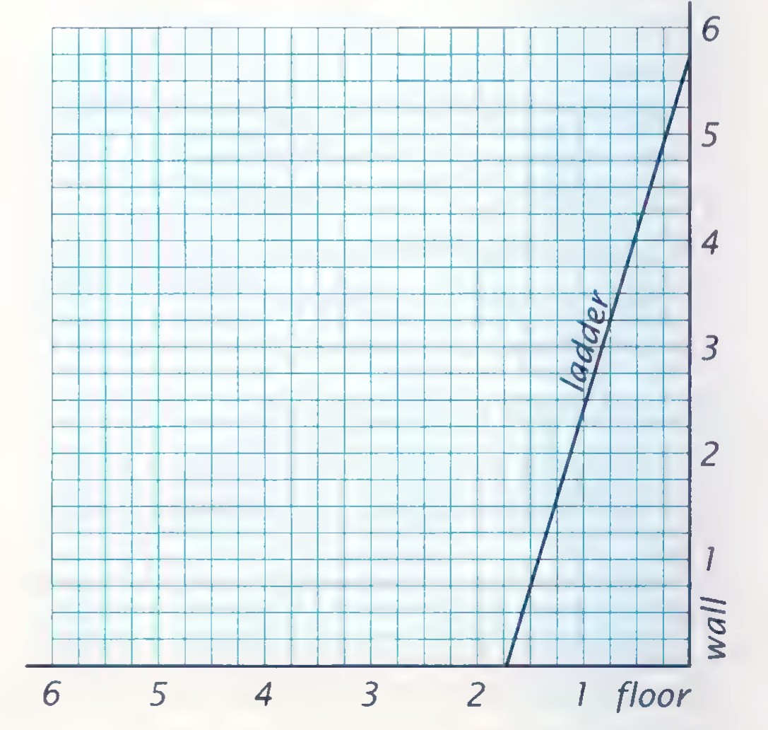 A graph of a ladder leaning against a wall: the wall is the vertical axis, labeled 6, 5, 4, 3, 2, 1 from top to bottom, and the floor is the horizontal axis, labeled 6, 5, 4, 3, 2, 1 from left to right. A 6-foot ladder reaches from a point on the floor to the top of the wall.