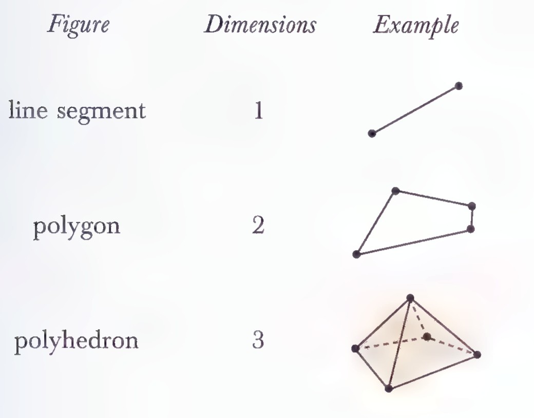 A table listing figure, dimensions, and example: line segment, 1 dimension, drawn as a segment; polygon, 2 dimensions, drawn as a quadrilateral; polyhedron, 3 dimensions, drawn as a pyramid.