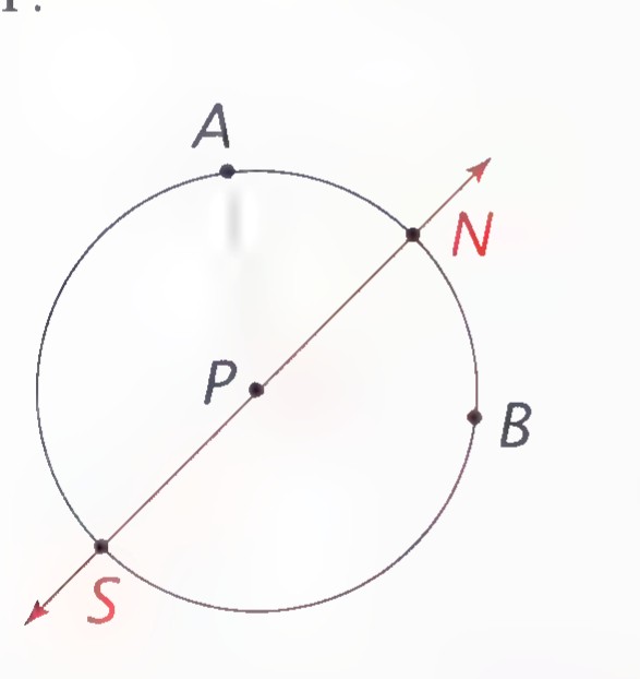 An overhead view: a circle with center P, points A and B on the circle, segments PA and PB, and line NS through P with arrows at both ends.