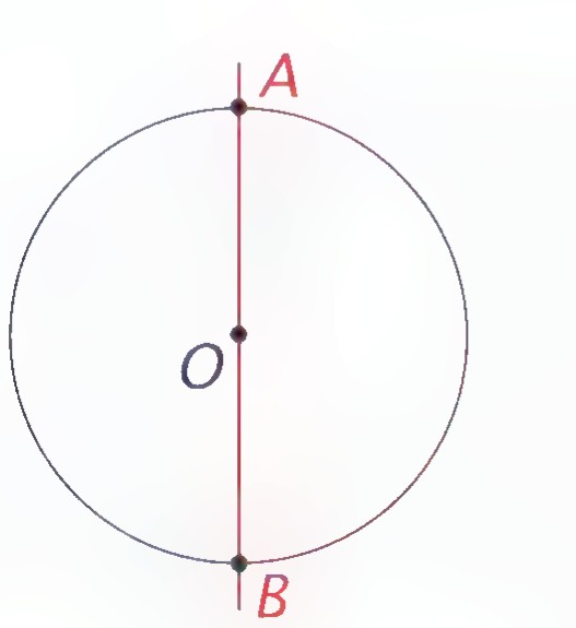 A circle with center O, a vertical line through O meeting the circle at A and B, and the point A marked at the top.
