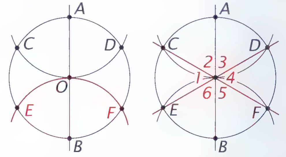 Two copies of the circle: the left shows arcs from A and B meeting the circle at C, D, E, and F; the right adds the lines CF and ED and numbers the six angles at O from 1 to 6.