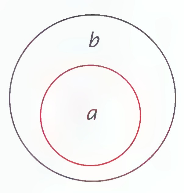 Euler diagram with a small circle labeled a inside a larger circle labeled b.