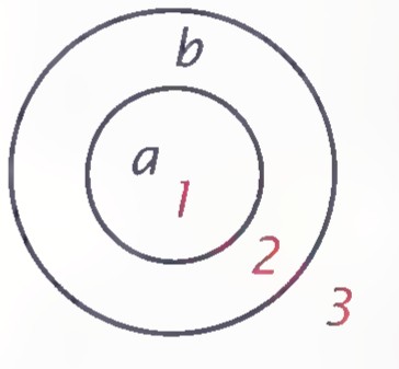 Euler diagram with circle a inside circle b; the three regions are numbered 1 inside a, 2 between the circles, and 3 outside b.