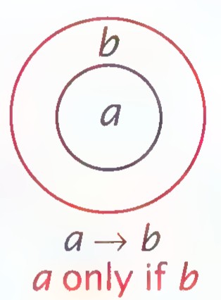 Euler diagram with circle a inside circle b, labeled “a → b” and “a only if b.”
