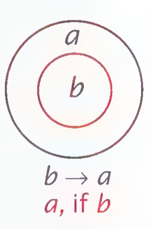 Euler diagram with circle b inside circle a, labeled “b → a” and “a, if b.”