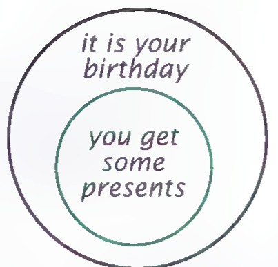 Euler diagram with “you get some presents” inside the small circle and “it is your birthday” inside the outer circle.