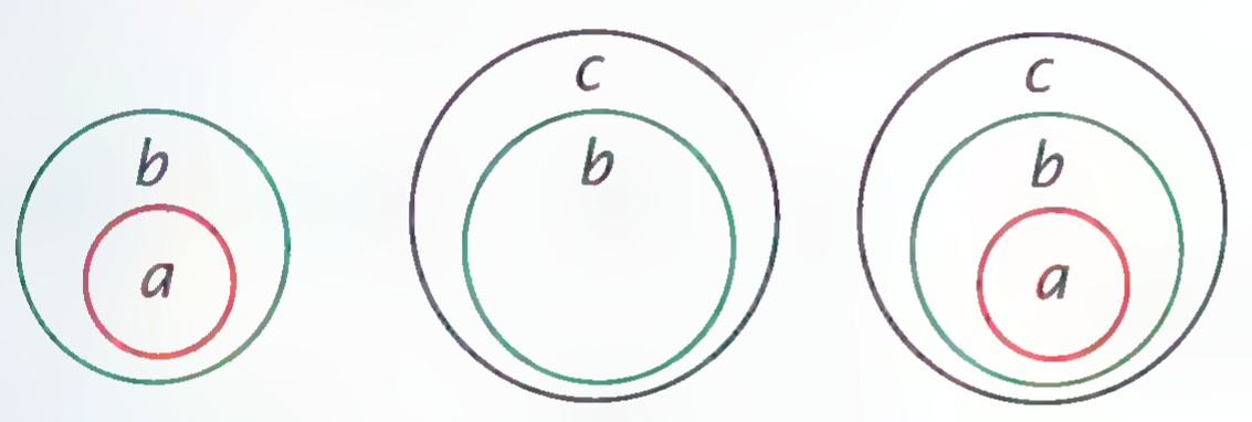 Three Euler diagrams: circle a inside circle b; circle b inside circle c; and the two combined, with a inside b inside c.