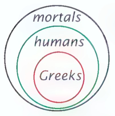 Euler diagram with Greeks inside humans inside mortals.