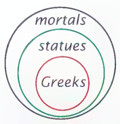 Euler diagram with Greeks inside statues inside mortals.
