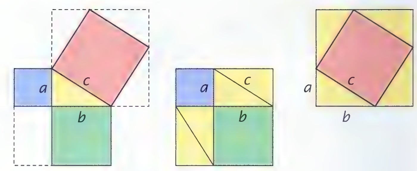 Three diagrams of a right triangle with squares drawn on its sides: in the first, the squares on the legs are blue and green and the square on the hypotenuse is red; the second and third show the same squares rearranged to suggest that the red area equals the sum of the other two.