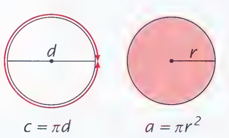 Two circles: the first with diameter d and circumference c marked, labeled c = πd; the second with radius r marked and shaded red, labeled a = πr².