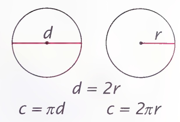 Two circles labeled d and r, with the formulas d = 2r, c = πd, and c = 2πr below them.
