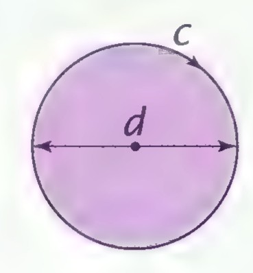 A purple circle with a diameter d drawn and the circumference labeled c.