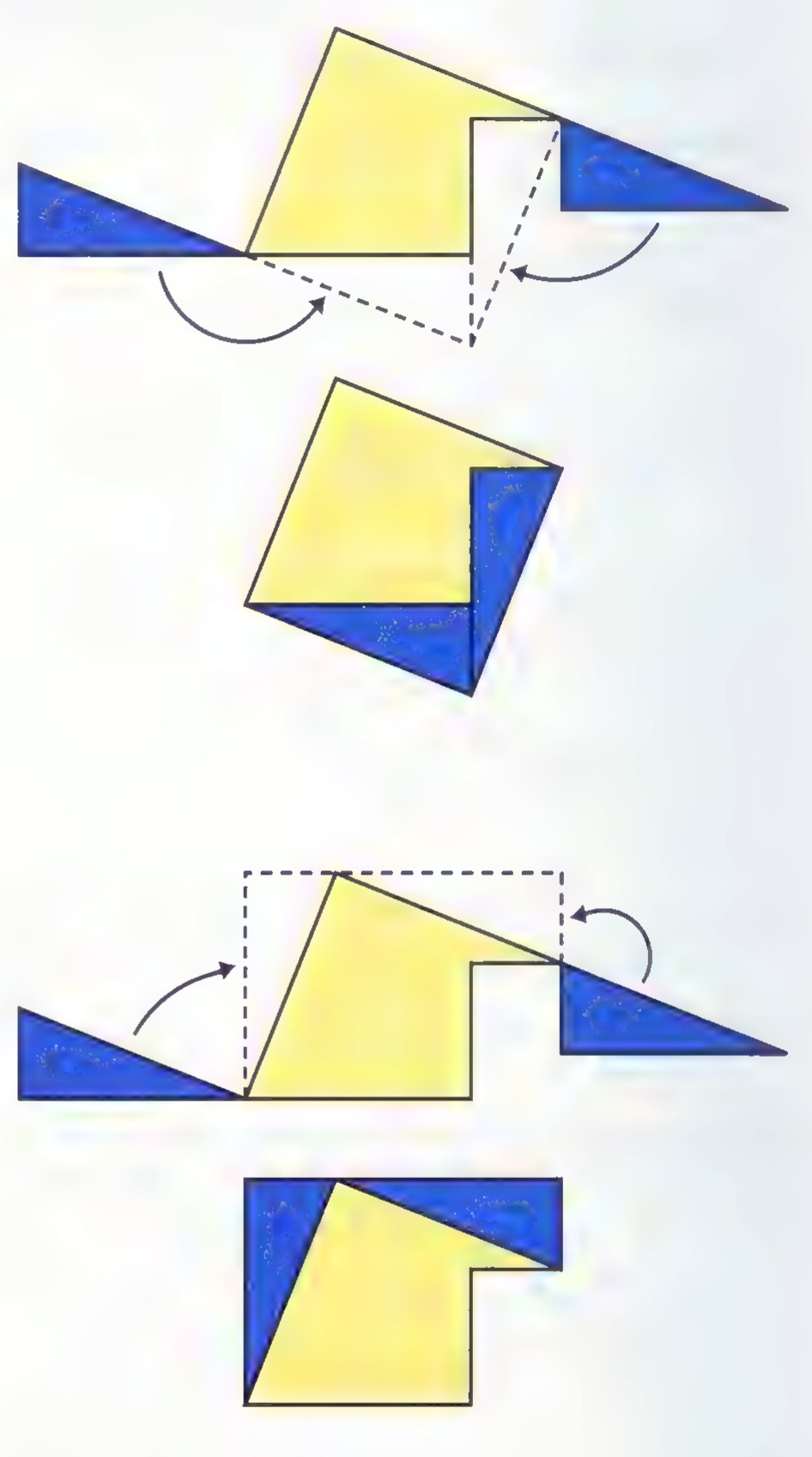Four arrangements of a yellow polygon and two blue right triangles hinged in a chain, with dashed outlines and curved arrows showing the triangles rotated downward and then upward.