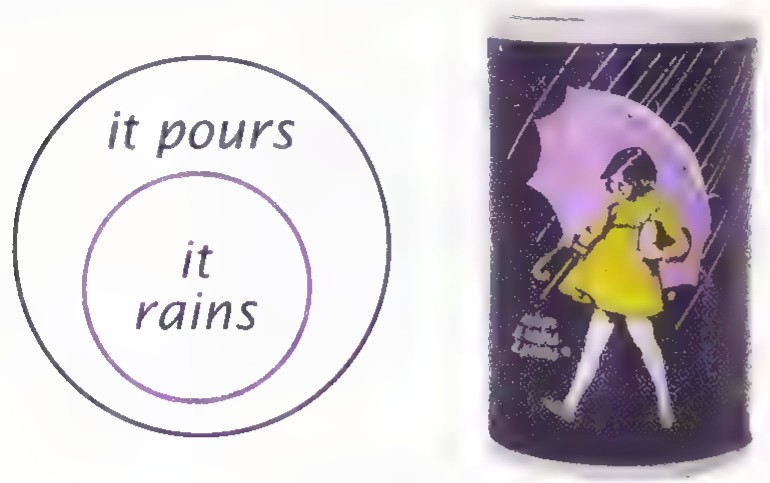 An Euler diagram with “it rains” inside a circle labeled “it pours,” beside a Morton Salt can showing a girl walking with an umbrella in the rain.