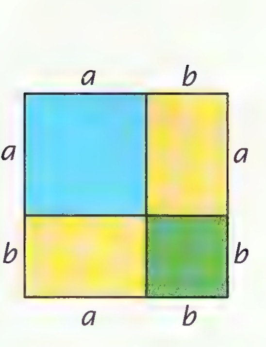 A large square divided by one vertical and one horizontal line into two squares and two rectangles, with sides labeled a and b.