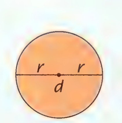 A circle with a horizontal diameter labeled d, and radii labeled r from the center to each end of a shorter horizontal segment.
