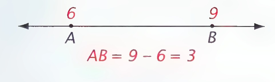 A number line with point A at 6 and point B at 9, labeled “AB = 9 − 6 = 3.”