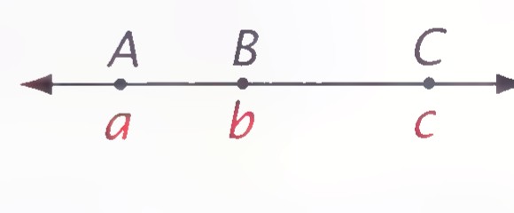 A number line with points A, B, and C in that order, whose coordinates are labeled a, b, and c.