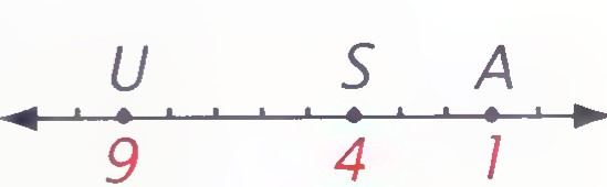A number line with points U, S, and A in that order, whose coordinates are 9, 4, and 1.