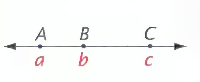 A number line with points A, B, and C in that order, whose coordinates are labeled a, b, and c.