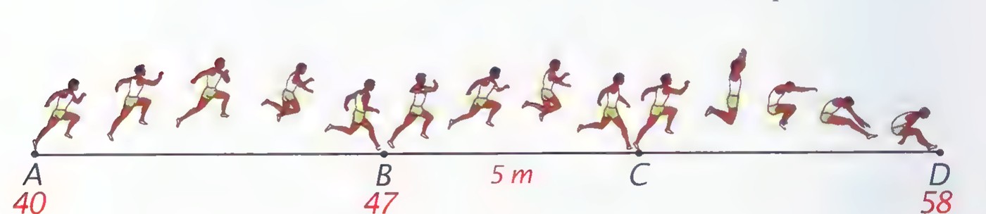 A triple jump shown as a sequence of athletes along a line, with takeoff at A (coordinate 40), landings at B (47), C, and D (58), and the distance from B to C marked 5 m.