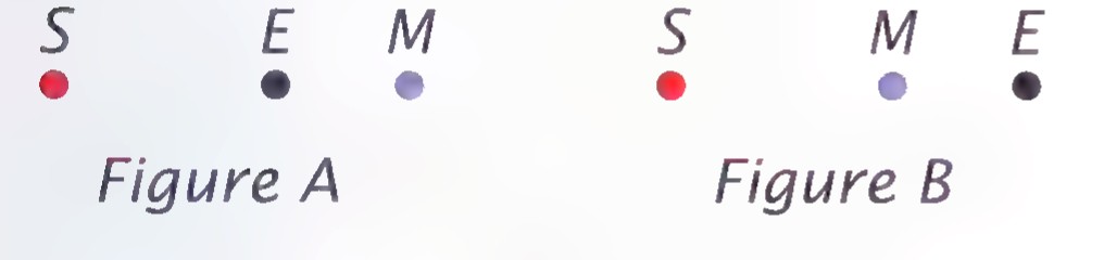 Two rows of dots representing the sun, earth, and moon: Figure A shows S, E, M in that order; Figure B shows S, M, E.