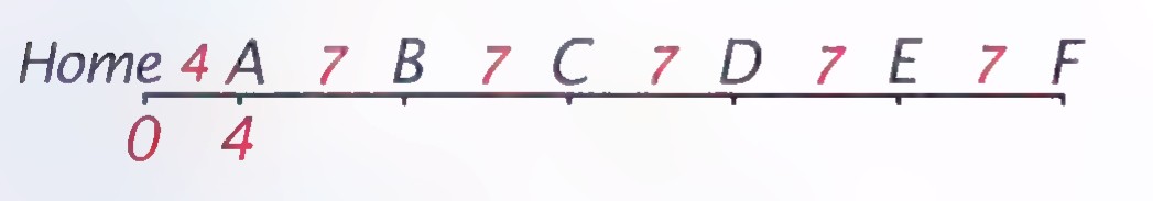 A number line labeled Home, then points A through F, with the step lengths of 7 leagues marked between consecutive letters and the coordinates 0 and 4 under Home and A.
