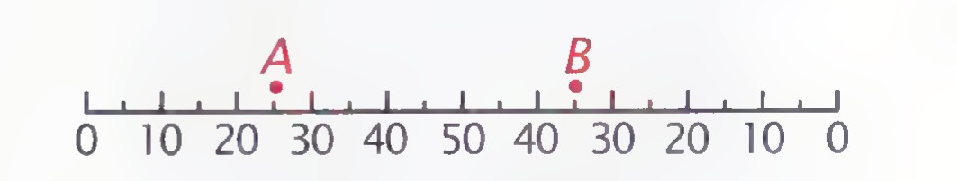 A football field’s yard-line scale numbered 0, 10, 20, 30, 40, 50, 40, 30, 20, 10, 0, with points A and B marked.