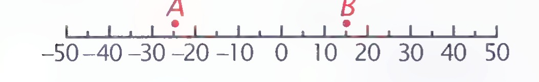 A football field’s yard-line scale numbered −50, −40, −30, −20, −10, 0, 10, 20, 30, 40, 50 from left to right, with points A and B marked.