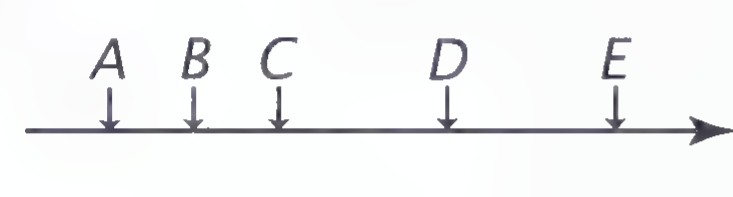 A number line with five downward arrows labeled A, B, C, D, and E from left to right.
