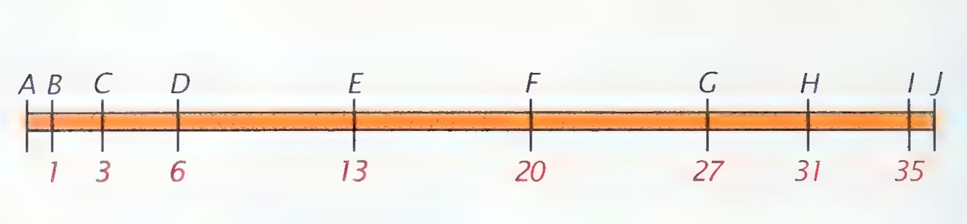 A yardstick with eight marks labeled A through J, with scale readings 1, 3, 6, 13, 20, 27, 31, and 35 inches.