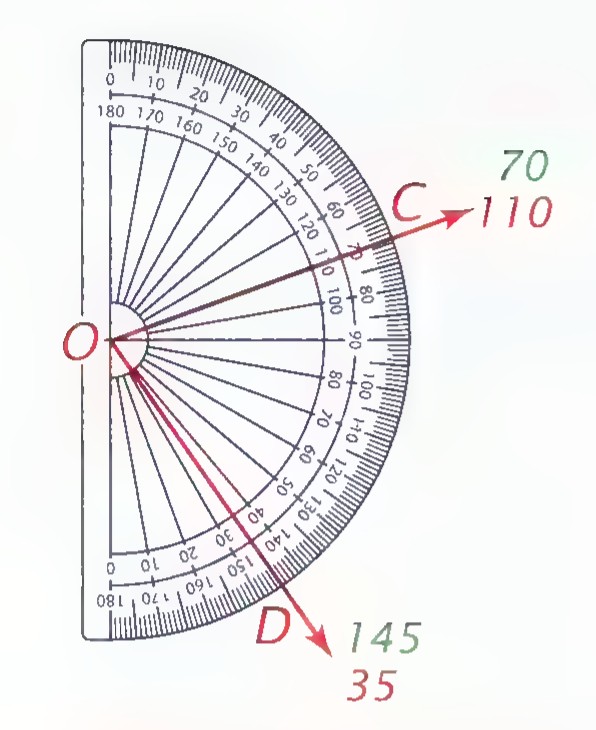 A semicircular protractor centered at O with rays OC and OD drawn to it; the scale readings 70 and 110 at C and 145 and 35 at D are marked.