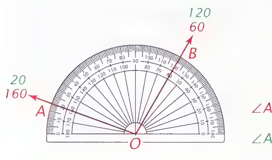 A semicircular protractor centered at O with rays OA and OB drawn to it; the scale readings 20 and 160 at A and 120 and 60 at B are marked.