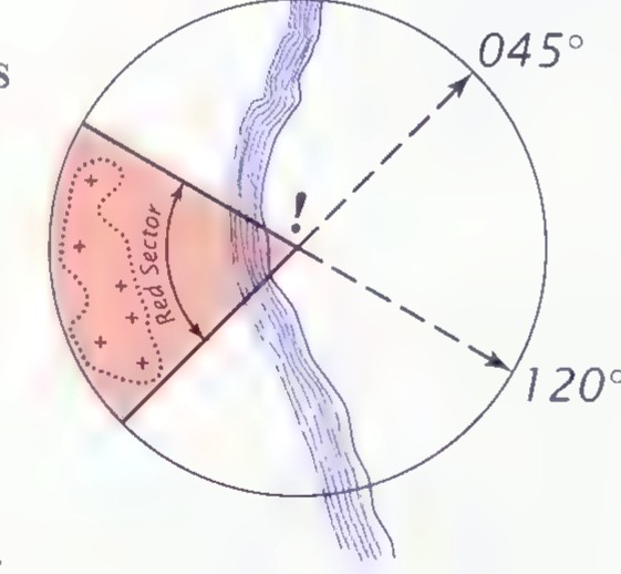 A circle representing a navigation light’s range, with a shaded red sector between the rays marked 045° and 120°.