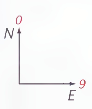 A compass-direction diagram with an arrow labeled N and 0 pointing up and an arrow labeled E and 9 pointing right.