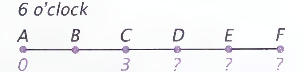 A number line labeled “6 o’clock” with points A through F, their coordinates 0, ?, 3, ?, ?, and ?.